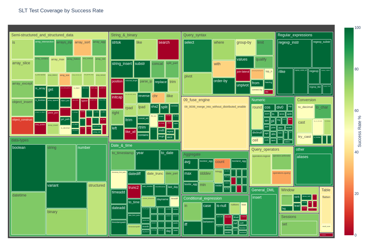 How We Tested Embucket's Snowflake Compatibility with SQL Logic Tests (SLT)